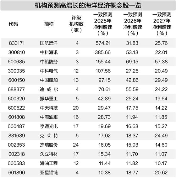 永華证券 机构预测高增长的海洋经济概念股一览